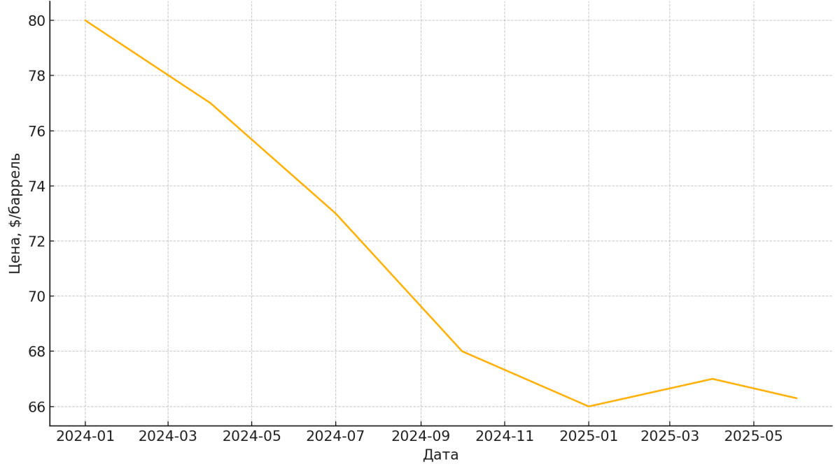 Исторические средние цены Brent (янв 2024 – июнь 2025)